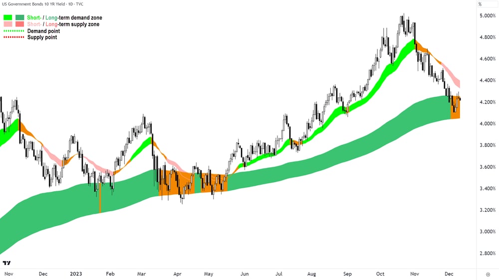 US 10-year Government Bonds chart 12 Dec 2023