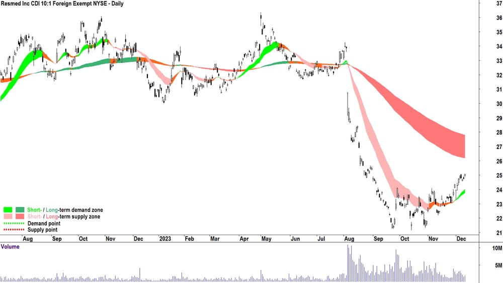 Resmed chart ASX-RMD 12 Dec 2023