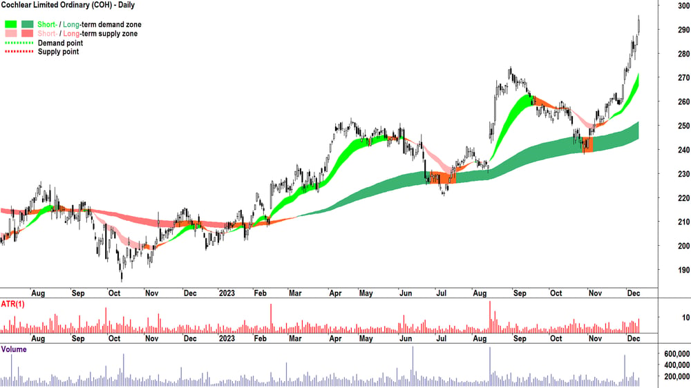 Cochlear chart ASX-COH 12 Dec 2023