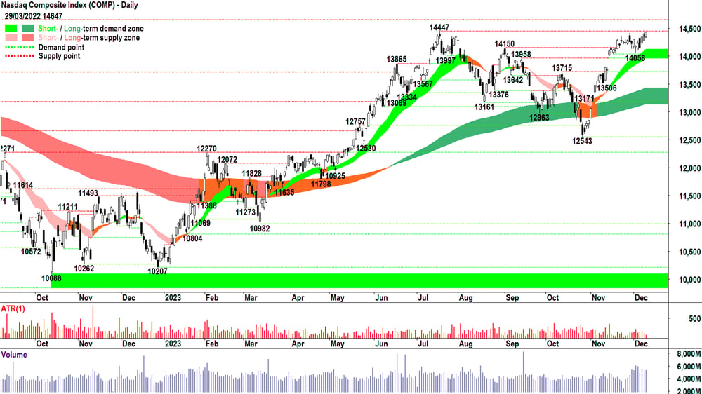Nasdaq Composite Index chart 11 Dec 2023