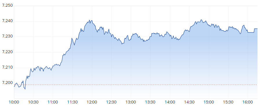 S&P ASX 200 (XJO) Intraday Chart 12 Dec 2023