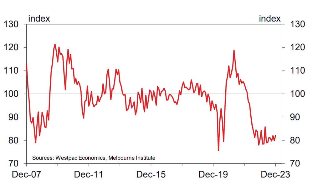 Consumer Sentiment Index