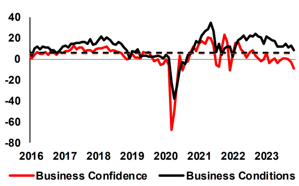 NAB business confidence index