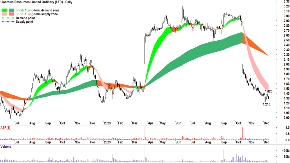 8. Liontown Resources (ASX-LTR)