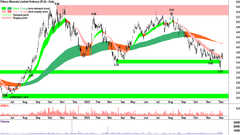 1. Pilbara Minerals (ASX-PLS)