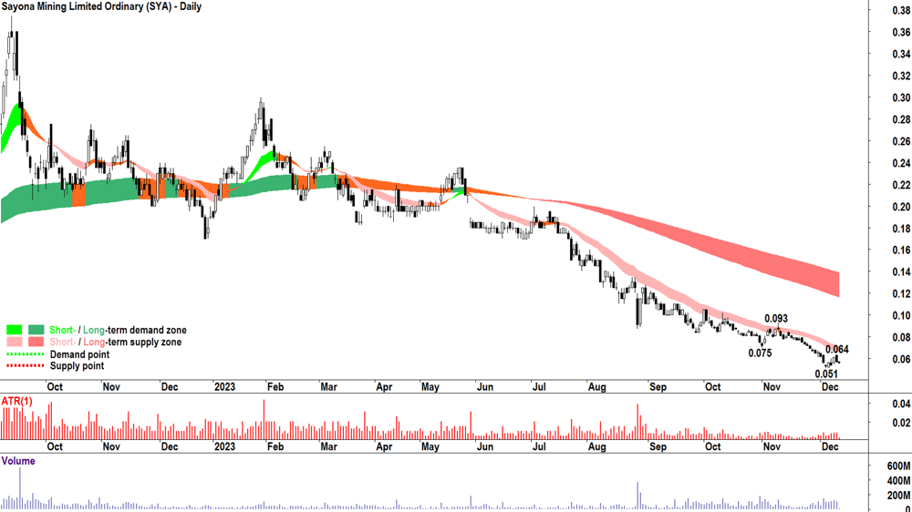 2. Sayona Mining (ASX-SYA)