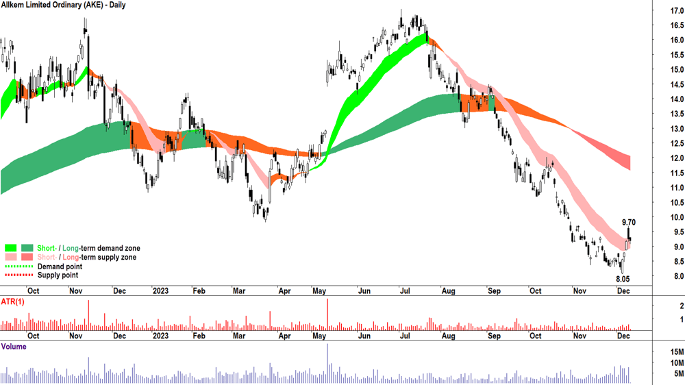 4. Allkem (ASX-AKE)