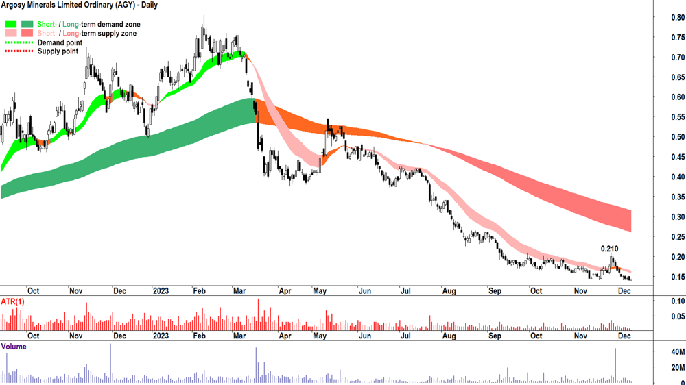6. Argosy Minerals (ASX-AGY)