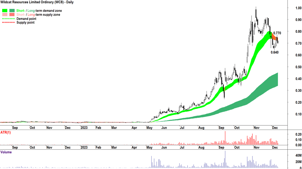 9. Wildcat Resources (ASX-WC8)