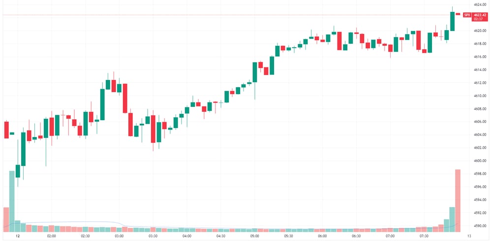 S&P 500 intraday