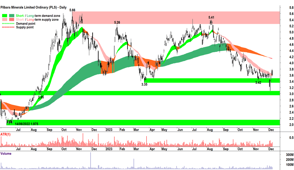 Pilbara Minerals chart ASX-PLS 11 Dec 2023