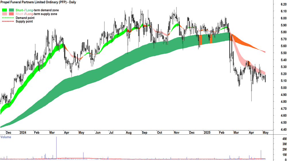Propel Funeral Partners (ASX-PFP) daily chart 7 May 2025