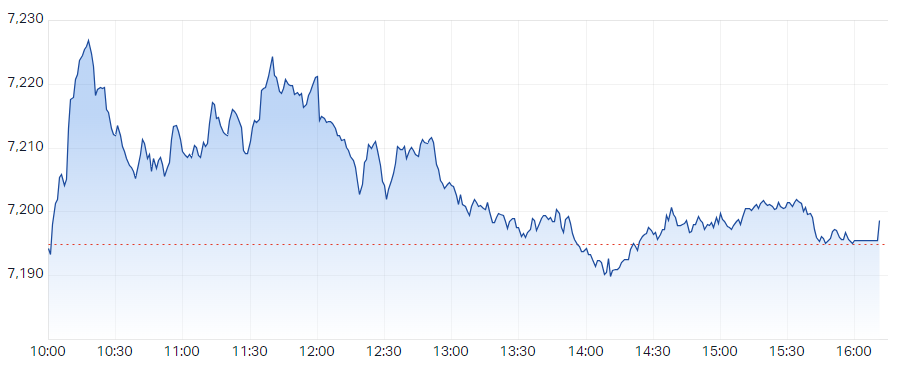 S&P ASX 200 (XJO) Intraday Chart 11 Dec 2023
