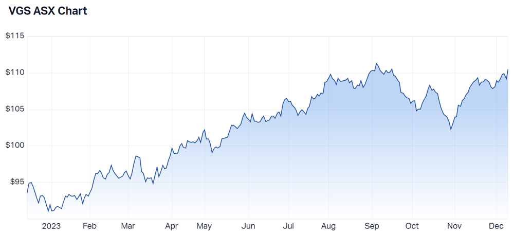 2023-12-11 14 55 17-Vanguard MSCI INDEX International Shares ETF (ASX VGS) Share Price - Market Inde