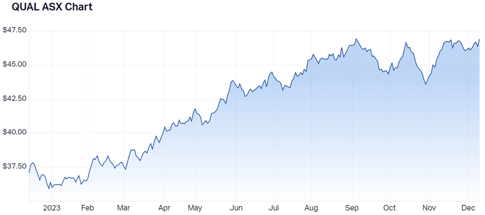2023-12-11 14 51 10-Vaneck Vectors MSCI World Ex Australia Quality ETF (ASX QUAL) Share Price - Mark