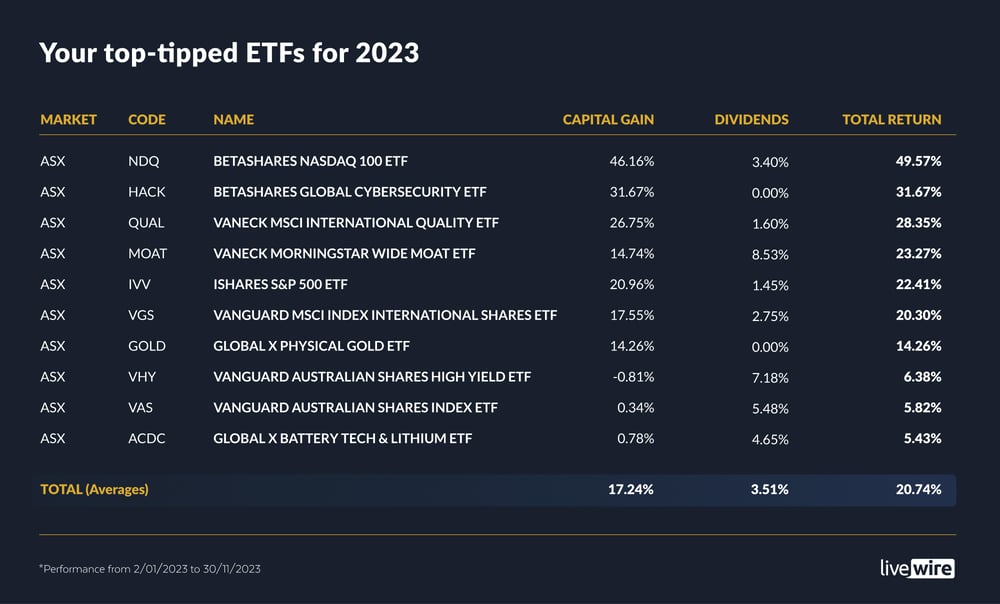 Your top-tipped ETFs for 2023 (1)