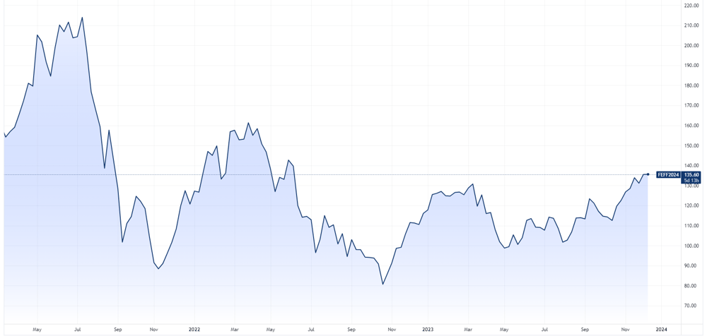 Singapore iron ore futures