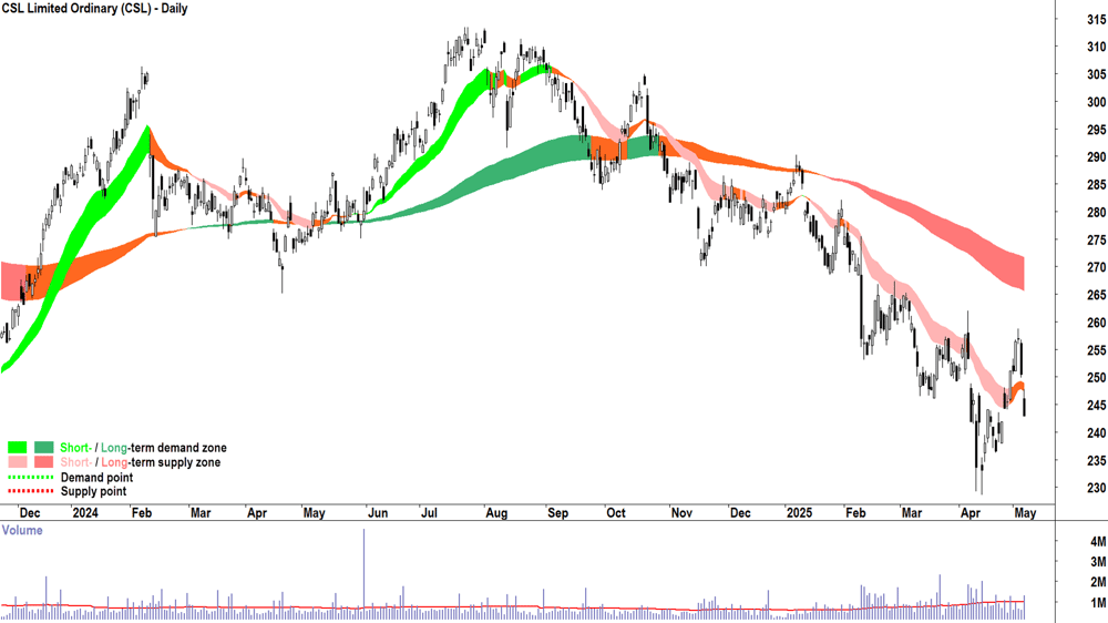 CSL (ASX-CSL) daily chart 7 May 2025