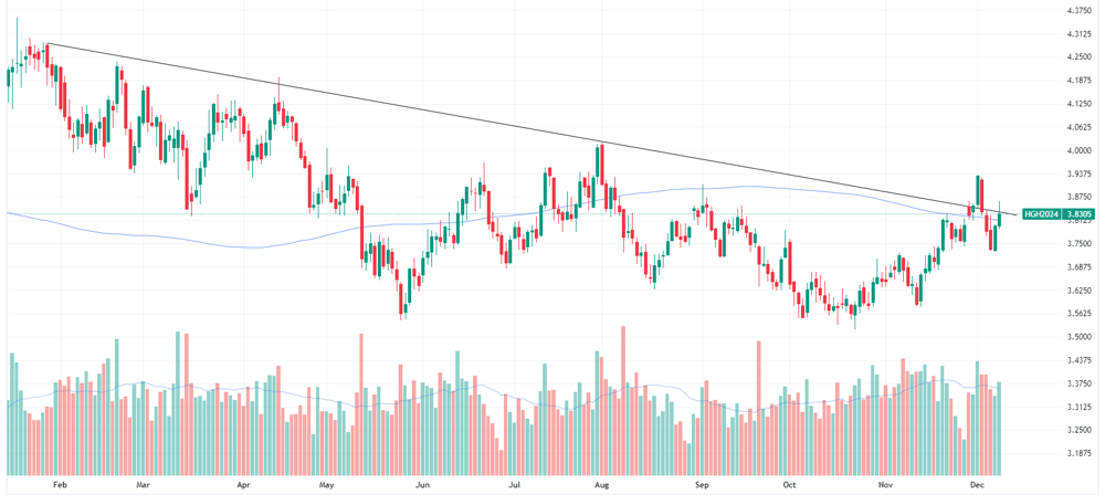 Copper futures