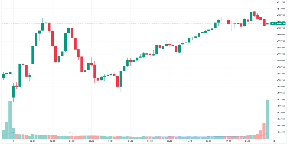 S&P 500 intraday