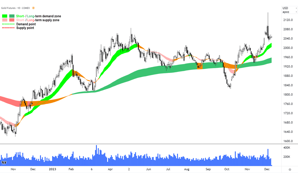 Gold Futures COMEX 8 Dec 2023 Source TradingView
