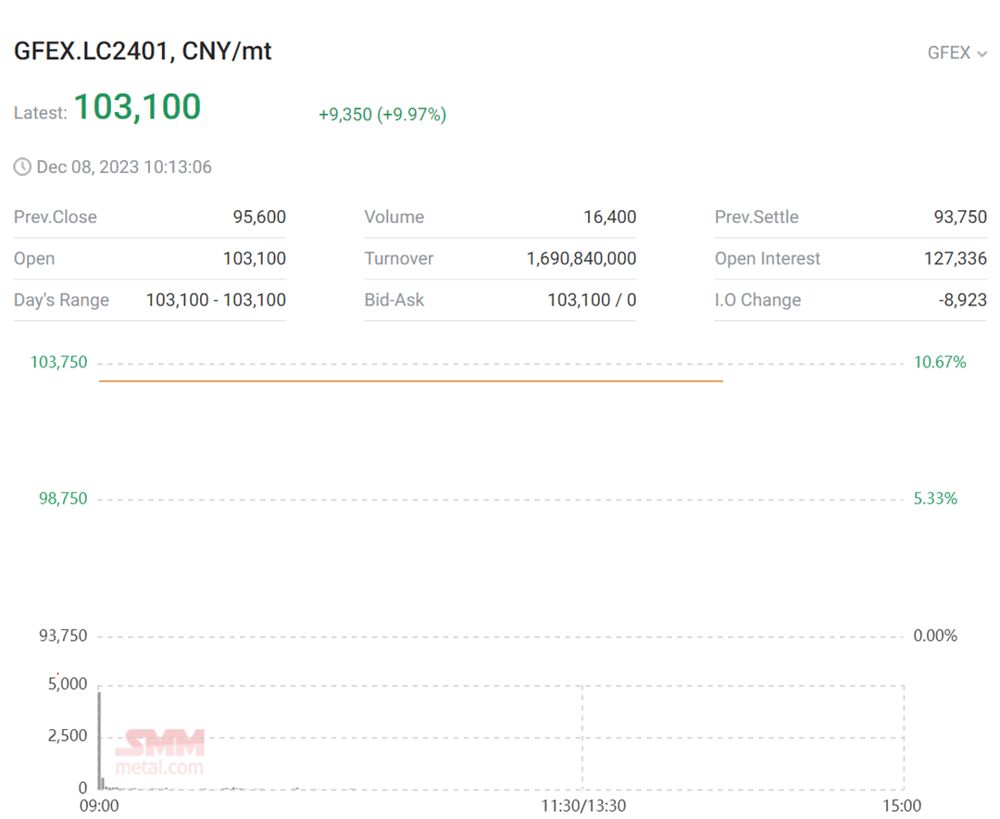 GFEX Lithium Carbonate Futures 8 December 2023 - Limit Up