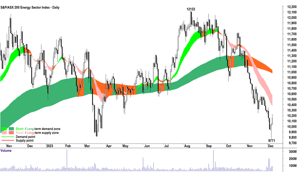 S&P ASX 200 Energy Sector Index (XEJ) chart 8 Dec 2023