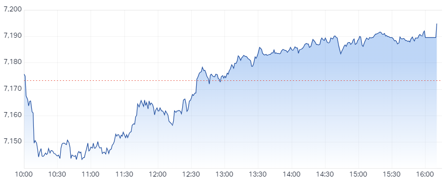 S&P ASX 200 (XJO) Intraday Chart 8 Dec 2023
