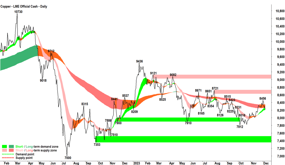 London Metals Exchange Copper Chart 7 December 2023