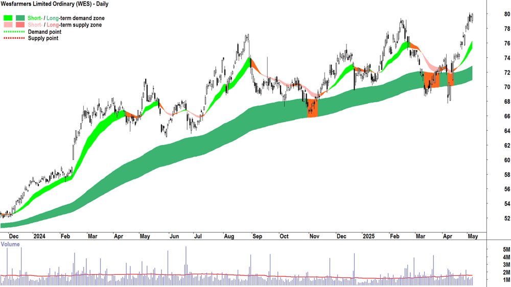 Wesfarmers (ASX-WES) daily chart 7 May 2025