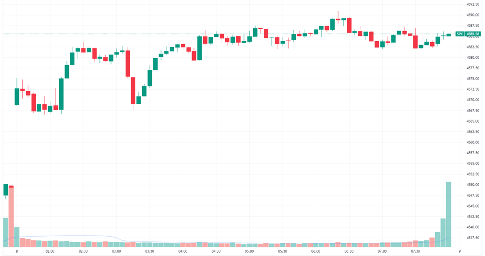 S&P 500 intraday