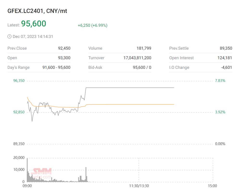 Lithiu Carbonate Futures GFEX Intraday Limit-up