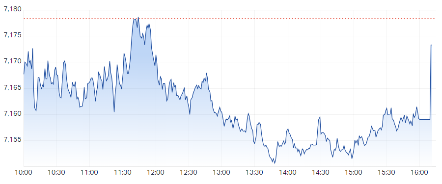 S&P ASX 200 (XJO) Intraday Chart 7 Dec 2023