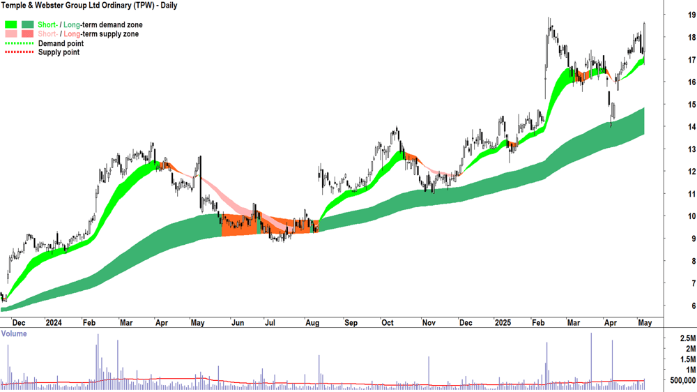 Temple & Webster Group (ASX-TPW) daily chart 7 May 2025