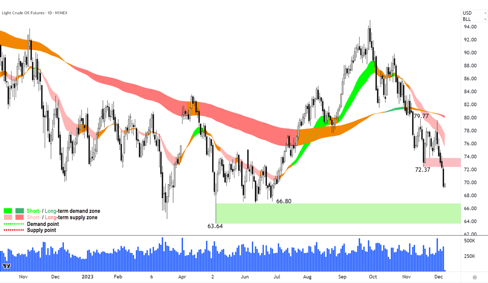 West Texas Intermediate Crude Oil WTI chart