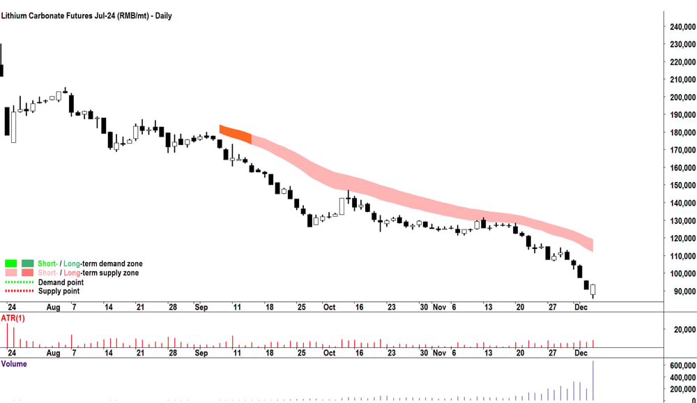 lithium carbonate futures july-24 GFEX