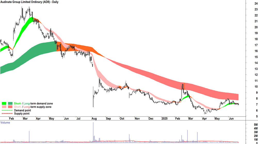 Audinate Group (ASX-AD8) daily chart 24 June 2025