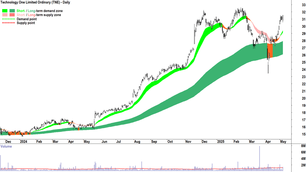 Technology One (ASX-TNE) daily chart 7 May 2025