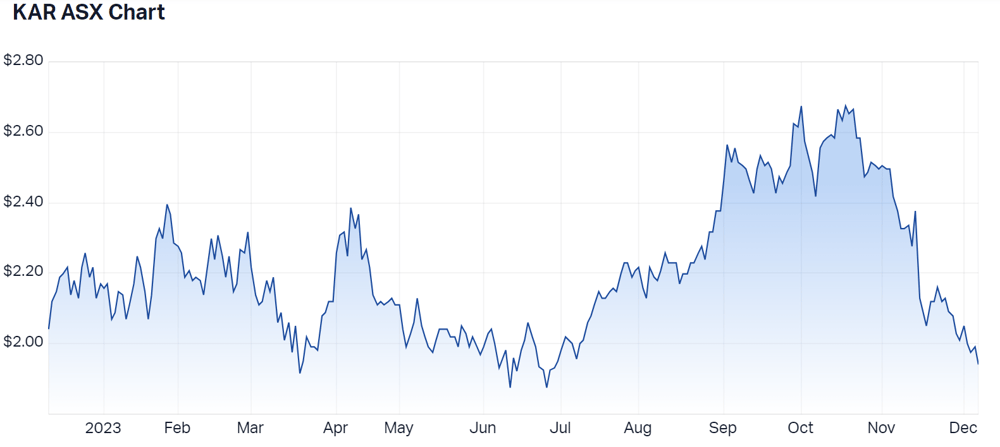 2023-12-07 10 28 23-Karoon Energy Ltd (ASX KAR) Share Price - Market Index