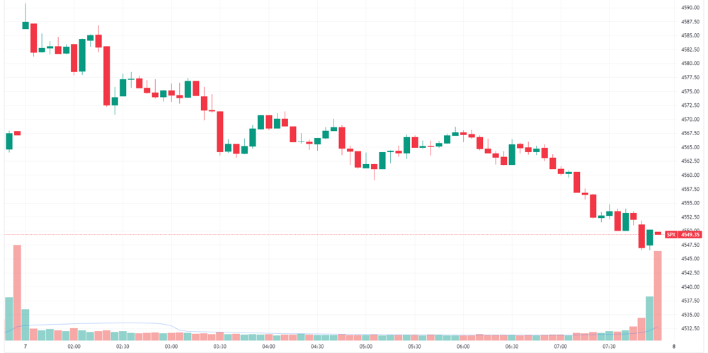 S&P 500 intraday