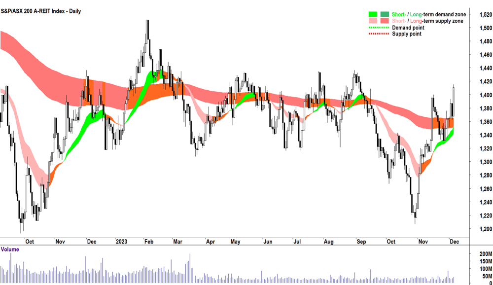 ASX 200 Property Trusts (XPJ)