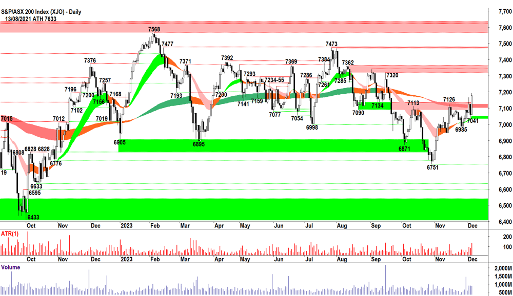 S&P ASX 200 (XJO) 6 December 2023