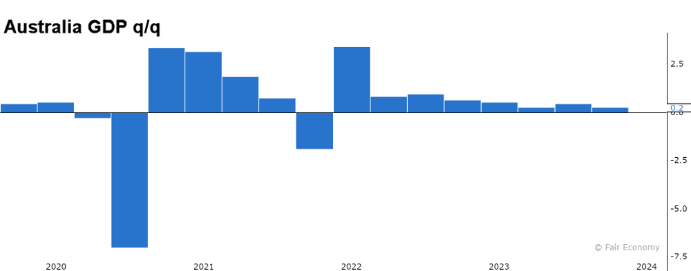 Australia GDP September 2023