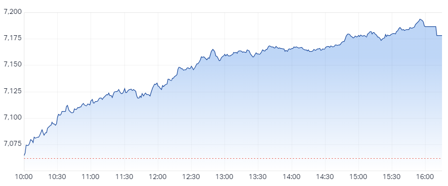 S&P ASX 200 (XJO) Intraday Chart 4 Dec 2023