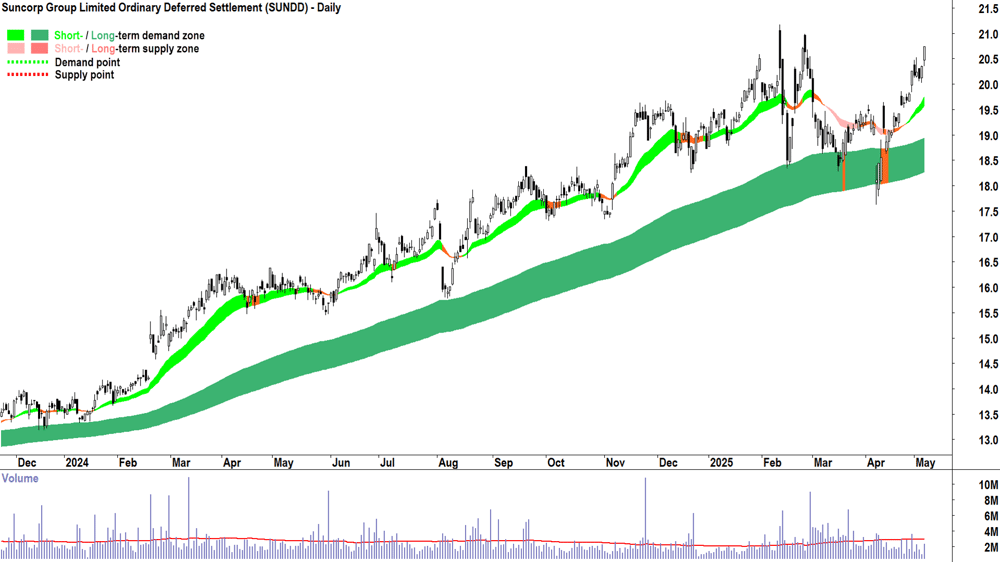 Suncorp Group (ASX-SUN) daily chart 7 May 2025