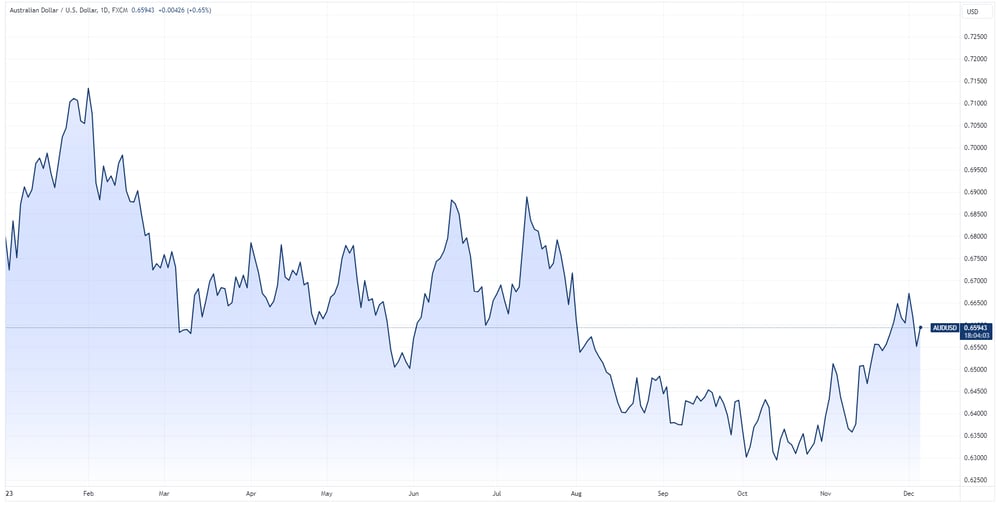 Australian US dollar