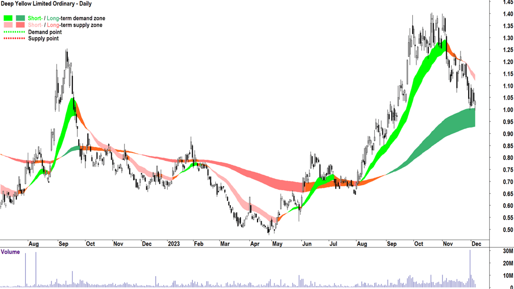deep yellow chart asx-dyl