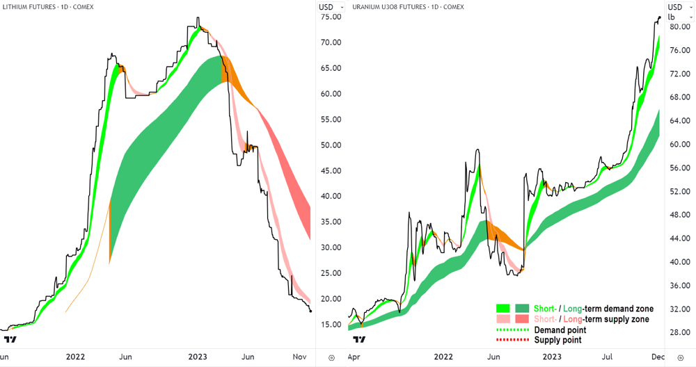 Lithium Carbonate vs Uranium chart