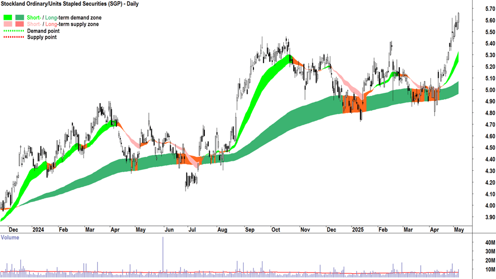 Stockland (ASX-SGP) daily chart 7 May 2025