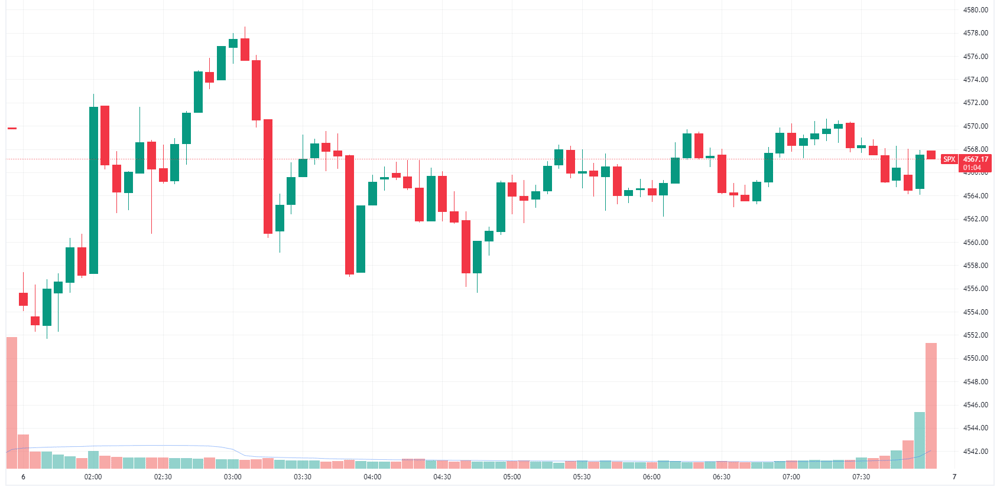 S&P 500 intraday